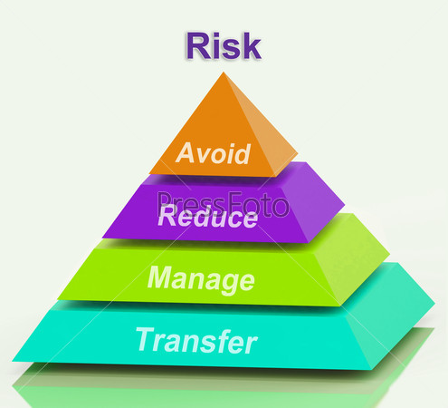 Risk Pyramid Meaning Avoid Reduce Manage And Transfer