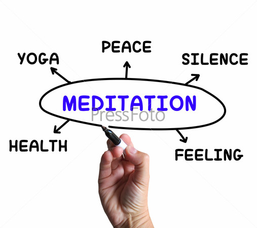 Meditation Diagram Meaning Yoga Silence Or Health
