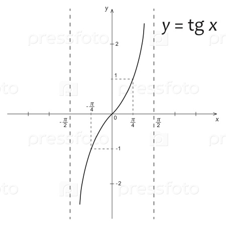 График функции y 10 x. Y=TG X. TG -X -TG X. TG X TG Y формула. График функции 3tgx.